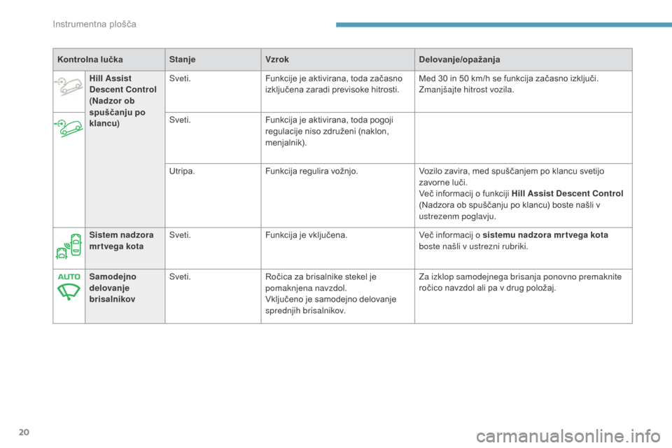 Peugeot 3008 Hybrid 4 2017  Priročnik za lastnika (in Slovenian) 20
3008-2_sl_Chap01_instruments-de-bord_ed01-2016
Kontrolna lučkaStanjeVzrok Delovanje/opažanja
Hill Assist 
Descent Control  
(Nadzor ob 
spuščanju po 
klancu) Sveti.
Funkcije je aktivirana, toda