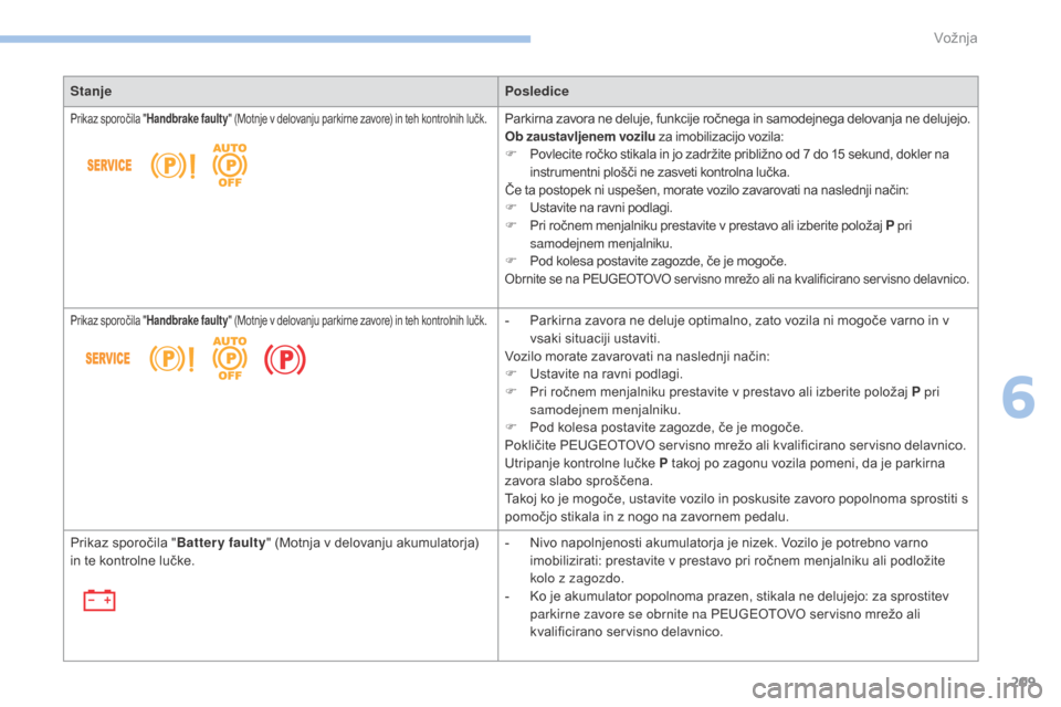 Peugeot 3008 Hybrid 4 2017  Priročnik za lastnika (in Slovenian) 209
3008-2_sl_Chap06_conduite_ed01-2016
StanjePosledice
Prikaz sporočila "Handbrake faulty " (Motnje v delovanju parkirne zavore) in teh kontrolnih lučk.Parkirna zavora ne deluje, funkcije ročnega 