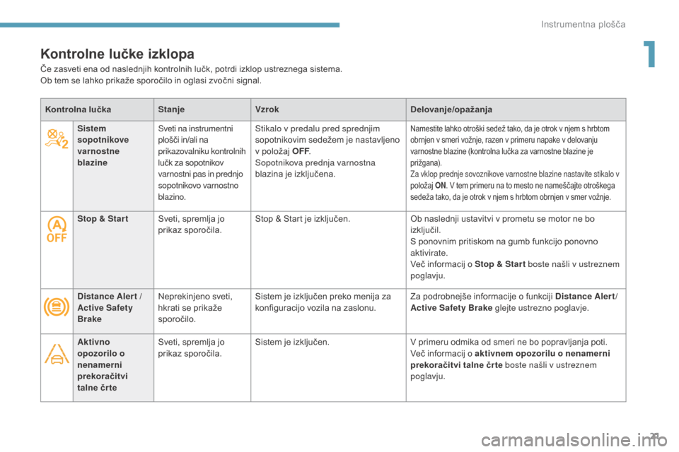 Peugeot 3008 Hybrid 4 2017  Priročnik za lastnika (in Slovenian) 21
3008-2_sl_Chap01_instruments-de-bord_ed01-2016
Kontrolna lučkaStanjeVzrok Delovanje/opažanja
Stop & Star t Sveti, spremlja jo 
prikaz sporočila. Stop & Start je izključen.
Ob naslednji ustavitv