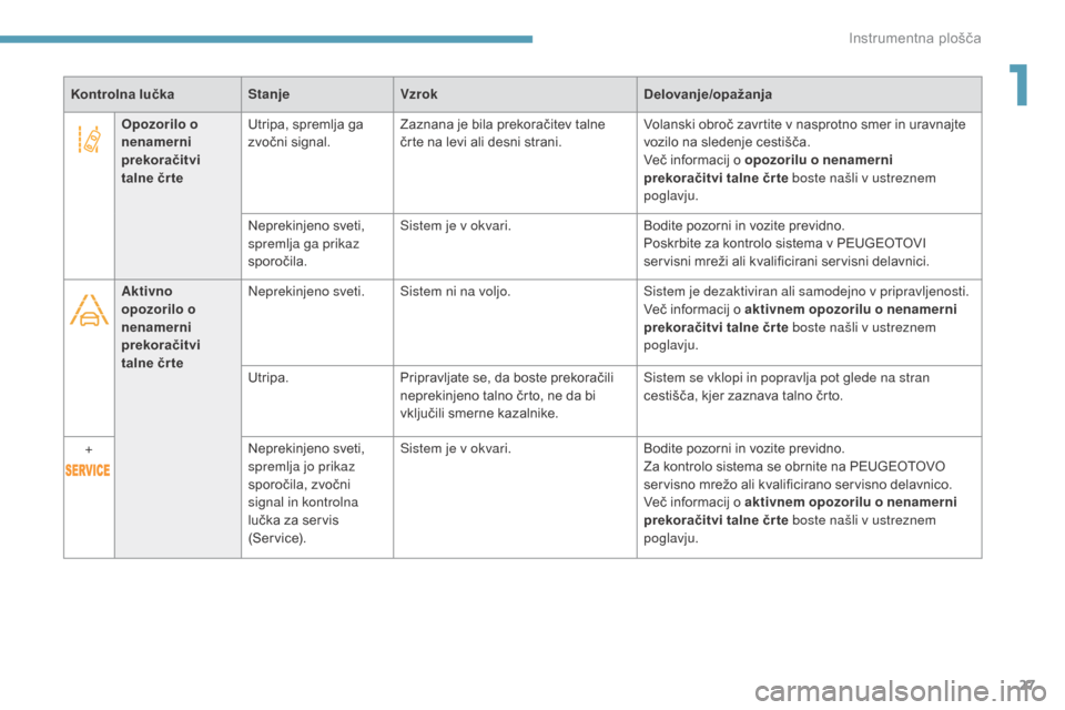 Peugeot 3008 Hybrid 4 2017  Priročnik za lastnika (in Slovenian) 27
3008-2_sl_Chap01_instruments-de-bord_ed01-2016
Kontrolna lučkaStanjeVzrok Delovanje/opažanja
Opozorilo o 
nenamerni 
prekoračitvi 
talne čr te Utripa, spremlja ga 
zvočni signal.
Zaznana je bi