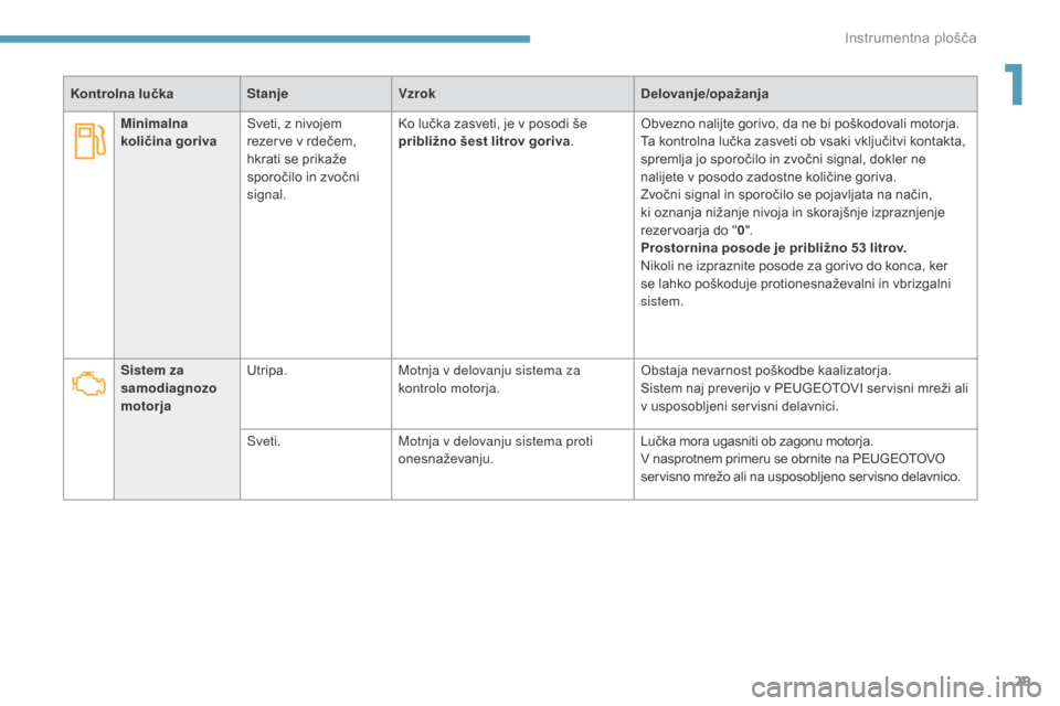 Peugeot 3008 Hybrid 4 2017  Priročnik za lastnika (in Slovenian) 29
3008-2_sl_Chap01_instruments-de-bord_ed01-2016
Sistem za 
samodiagnozo 
motorjaUtripa.
Motnja v delovanju sistema za 
kontrolo motorja. Obstaja nevarnost poškodbe kaalizatorja.
Sistem naj preverij