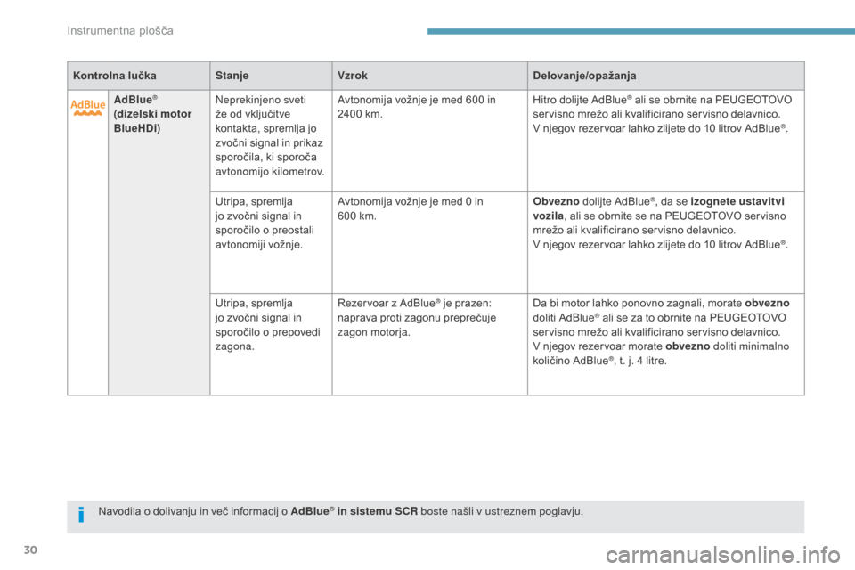 Peugeot 3008 Hybrid 4 2017  Priročnik za lastnika (in Slovenian) 30
3008-2_sl_Chap01_instruments-de-bord_ed01-2016
Kontrolna lučkaStanjeVzrok Delovanje/opažanja
AdBlue
® 
(dizelski motor 
BlueHDi) Neprekinjeno sveti 
že od vključitve 
kontakta, spremlja jo 
zv