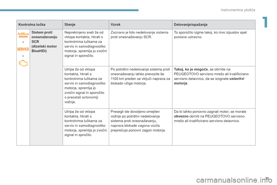 Peugeot 3008 Hybrid 4 2017  Priročnik za lastnika (in Slovenian) 31
3008-2_sl_Chap01_instruments-de-bord_ed01-2016
Kontrolna lučkaStanjeVzrok Delovanje/opažanja
+
+ Sistem proti 
onesnaževanju 
SCR
 
(dizelski motor 
BlueHDi) Neprekinjeno sveti že od 
vklopa ko