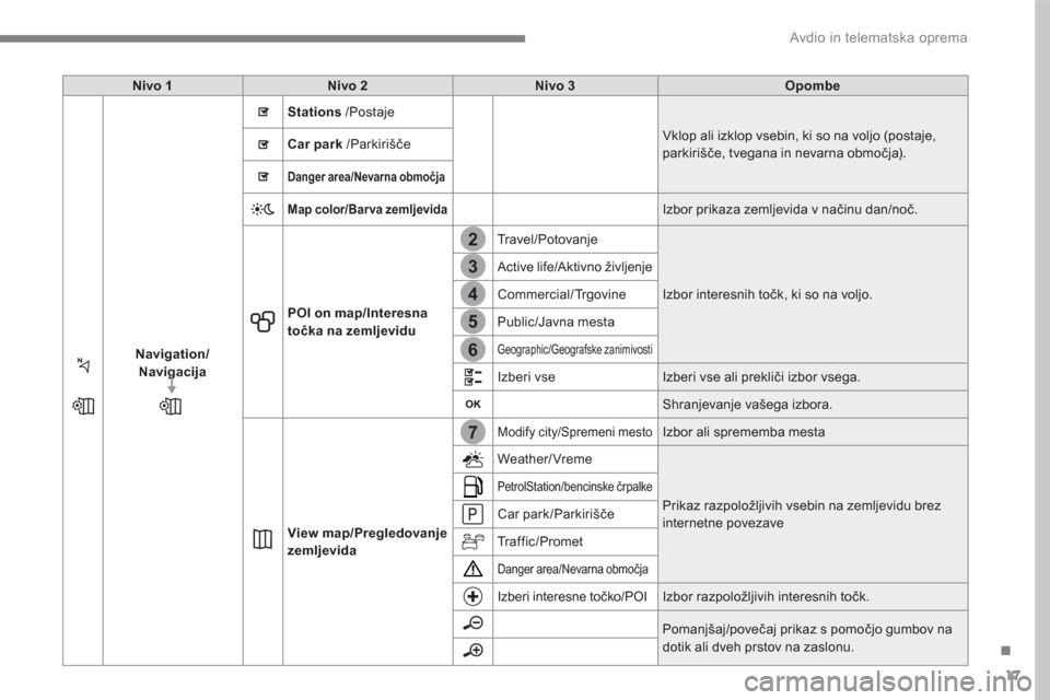 Peugeot 3008 Hybrid 4 2017  Priročnik za lastnika (in Slovenian) 17
.
7
2
3
4
5
6
  Avdio in telematska oprema 
 
 
 
Nivo 1 
 
   
 
Nivo 2 
 
   
 
Nivo 3 
 
   
 
Opombe 
 
 
   
 
Navigation/
Navigacija 
 
   
   
    
Stations 
 /Postaje 
  Vklop ali izklop vs