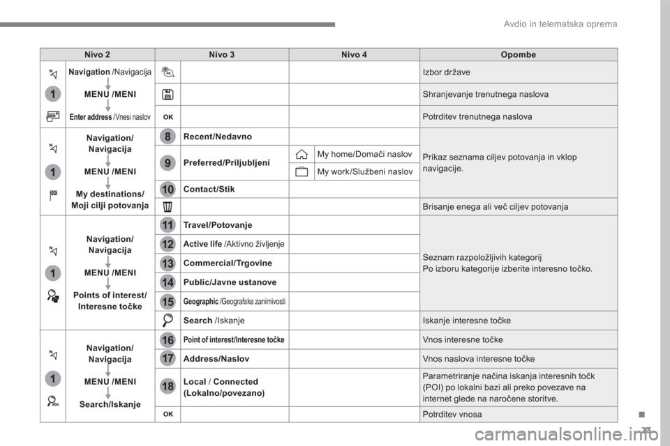 Peugeot 3008 Hybrid 4 2017  Priročnik za lastnika (in Slovenian) 23
.
1
1
1
1
17
18
8
11
9
12
10
13
16
14
15
  Avdio in telematska oprema 
 
 
 
Nivo 2 
 
   
 
Nivo 3 
 
   
 
Nivo 4 
 
   
 
Opombe 
 
 
 
 
 
Navigation 
 /Navigacija 
   
   
MENU 
  /MENI 
 
   