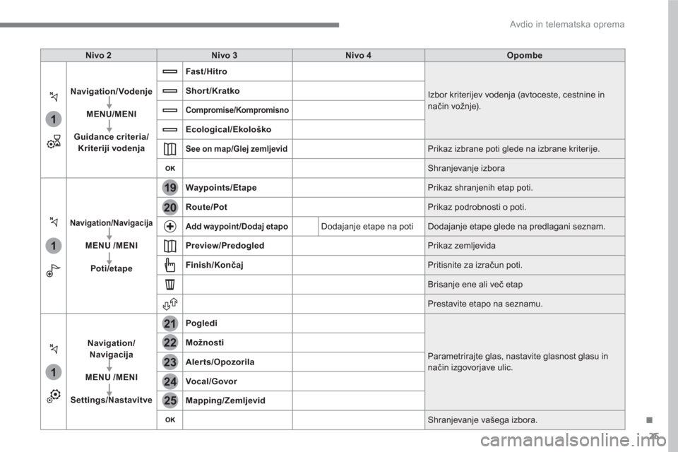 Peugeot 3008 Hybrid 4 2017  Priročnik za lastnika (in Slovenian) 25
.
1
1
1
19
21
20
23
22
24
25
  Avdio in telematska oprema 
 
 
 
Nivo 2 
 
   
 
Nivo 3 
 
   
 
Nivo 4 
 
   
 
Opombe 
 
 
   
 
Navigation/Vodenje 
 
   
   
MENU/MENI 
 
   
   
Guidance criter