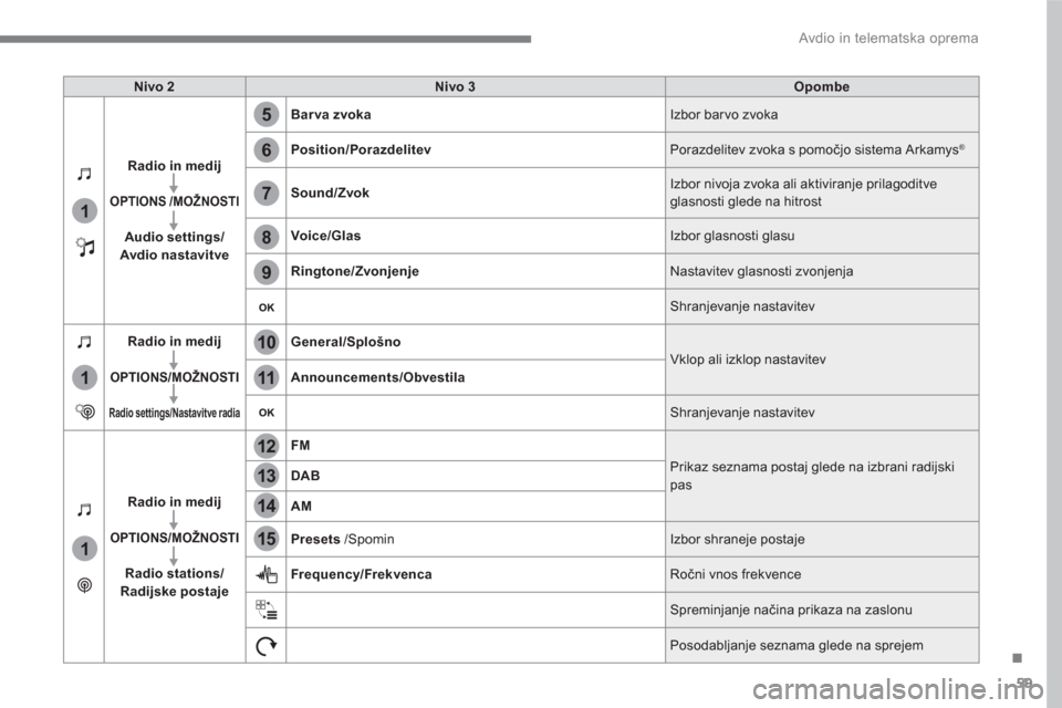 Peugeot 3008 Hybrid 4 2017  Priročnik za lastnika (in Slovenian) 59
.
5
12
8
6
13
14
15
9
7
10
11
1
1
1
  Avdio in telematska oprema 
 
 
Nivo 2 
   
Nivo 3 
   
Opombe 
 
   
Radio in medij 
 
   
 
 
OPTIONS 
  /MOŽNOSTI 
 
   
   
Audio settings/
Avdio nastavit