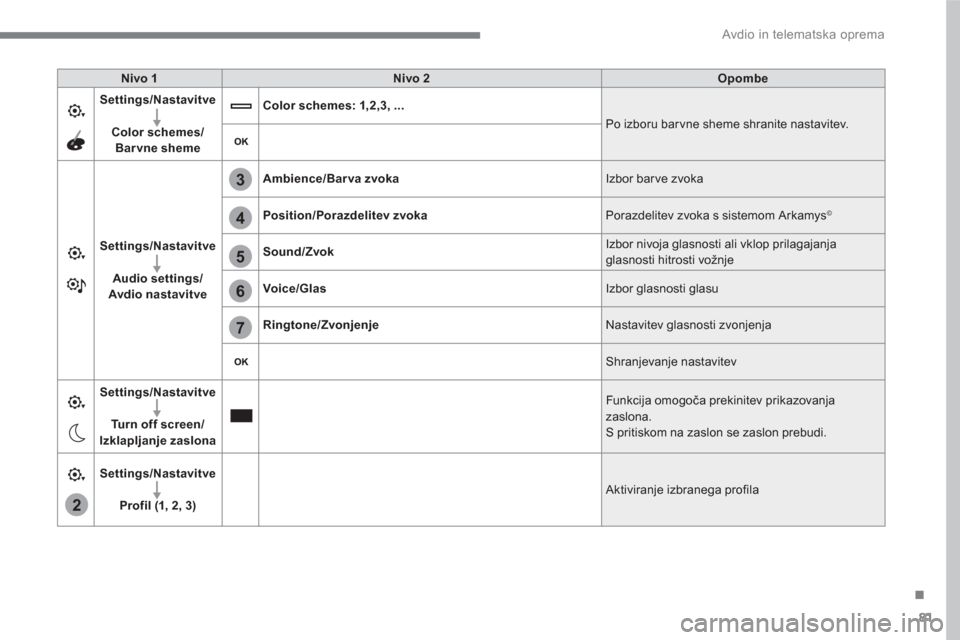 Peugeot 3008 Hybrid 4 2017  Priročnik za lastnika (in Slovenian) 81
.
2
5
6
7
3
4
  Avdio in telematska oprema 
 
 
Nivo 1 
   
Nivo 2 
   
Opombe 
 
   
Settings/Nastavitve 
 
   
   
Color schemes/
Barvne sheme 
    
Color schemes: 1,2,3, ... 
 
  Po izboru bar v