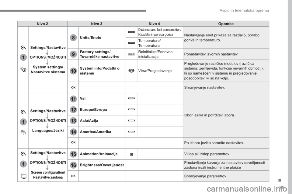 Peugeot 3008 Hybrid 4 2017  Priročnik za lastnika (in Slovenian) 83
.
1
15
16
1
1
11
12
13
14
9
8
10
  Avdio in telematska oprema 
 
 
Nivo 2 
   
Nivo 3 
   
Nivo 4 
   
Opombe 
 
   
Settings/Nastavitve 
 
   
 
 OPTIONS 
  /MOŽNOSTI    
 
   
System settings/
N