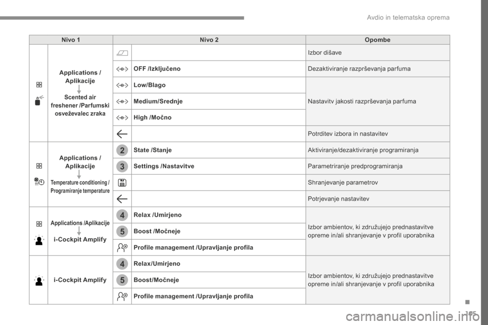 Peugeot 3008 Hybrid 4 2017  Priročnik za lastnika (in Slovenian) 105
2
3
4
4
5
5
Transversal-Peugeot_sl_Chap02_RCC-2-2-0_ed01-2016
Nivo 1Nivo 2 Opombe
Applications  /
Aplikacije
Scented air 
freshener  /Parfumski 
osveževalec zraka
Izbor dišave
OFF  /Izključeno 