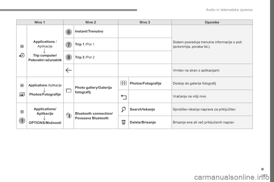 Peugeot 3008 Hybrid 4 2017  Priročnik za lastnika (in Slovenian) 107
1
6
7
8
Transversal-Peugeot_sl_Chap02_RCC-2-2-0_ed01-2016
Nivo 1Nivo 2 Nivo 3 Opombe
Applications  /
Aplikacije
Trip computer/
Potovalni računalnik Instant/Trenutno
Sistem posreduje trenutne info