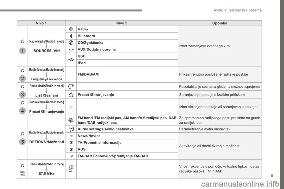 Peugeot 3008 Hybrid 4 2017  Priročnik za lastnika (in Slovenian) 113
1
2
3
4
5
Transversal-Peugeot_sl_Chap02_RCC-2-2-0_ed01-2016
Nivo 1Nivo 2 Opombe
Radio Media/ Radio in medij
SOURCES  /Viri Radio
Izbor zamenjave zvočnega vira
Bluetooth
CD/Zgoščenka
AUX/Dodatna
