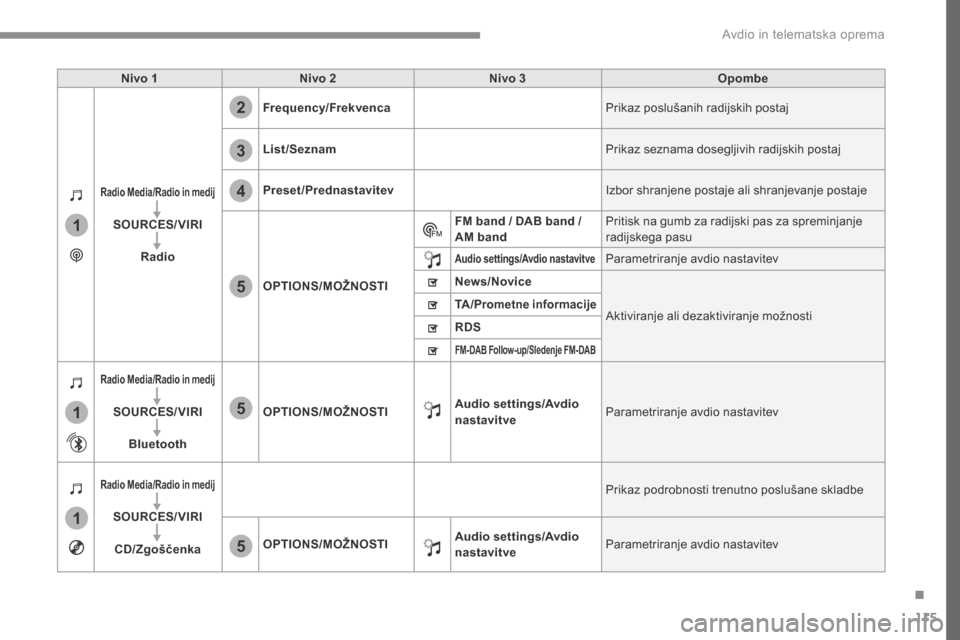 Peugeot 3008 Hybrid 4 2017  Priročnik za lastnika (in Slovenian) 115
1
1
1
2
3
4
5
5
5
Transversal-Peugeot_sl_Chap02_RCC-2-2-0_ed01-2016
Nivo 1Nivo 2 Nivo 3 Opombe
Radio Media/Radio in medij
SOURCES/VIRI
Radio Frequency/Frekvenca
Prikaz poslušanih radijskih postaj