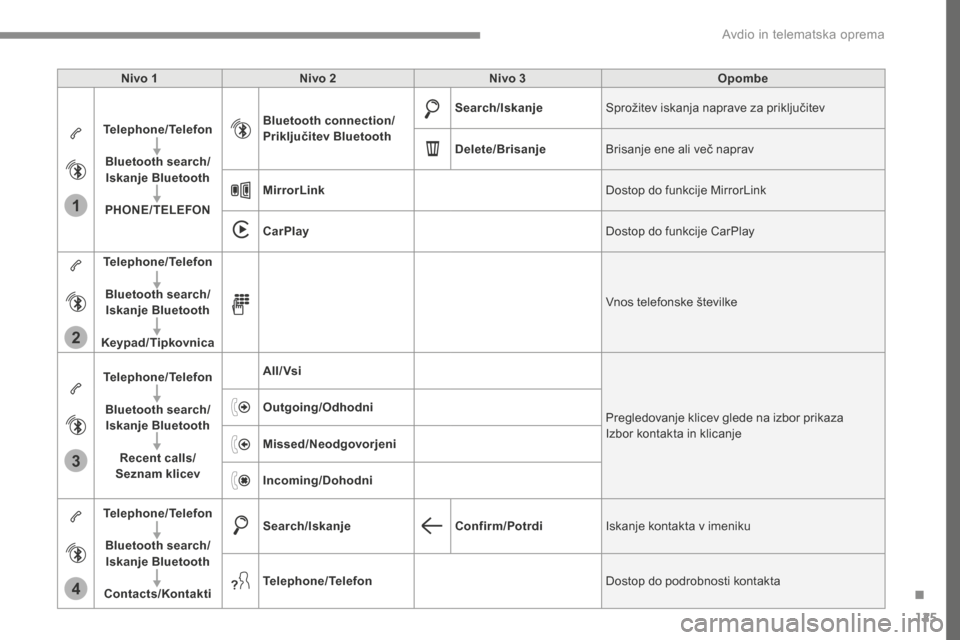 Peugeot 3008 Hybrid 4 2017  Priročnik za lastnika (in Slovenian) 125
1
2
3
4
Transversal-Peugeot_sl_Chap02_RCC-2-2-0_ed01-2016
Nivo 1Nivo 2 Nivo 3 Opombe
Telephone/Telefon Bluetooth search/Iskanje Bluetooth
PHONE/TELEFON Bluetooth connection/
Priključitev Bluetoot