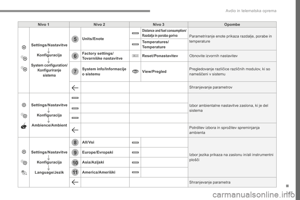 Peugeot 3008 Hybrid 4 2017  Priročnik za lastnika (in Slovenian) 143
6
5
7
8
9
10
11
Transversal-Peugeot_sl_Chap02_RCC-2-2-0_ed01-2016
Nivo 1Nivo 2 Nivo 3 Opombe
Settings/Nastavitve Konfiguracija
System configuration/ Konfiguriranje sistema
Units/Enote
Distance and