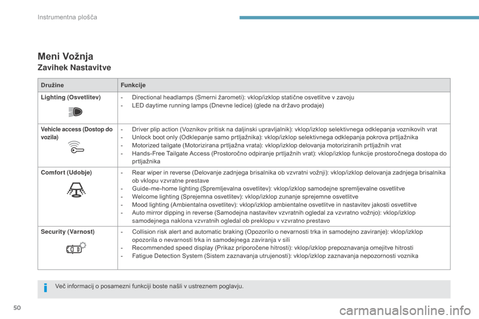 Peugeot 3008 Hybrid 4 2017  Priročnik za lastnika (in Slovenian) 50
3008-2_sl_Chap01_instruments-de-bord_ed01-2016
Meni Vožnja
Zavihek Nastavitve
DružineFunkcije
Lighting (Osvetlitev) -
 
D
 irectional headlamps (Smerni žarometi): vklop/izklop statične osvetlit