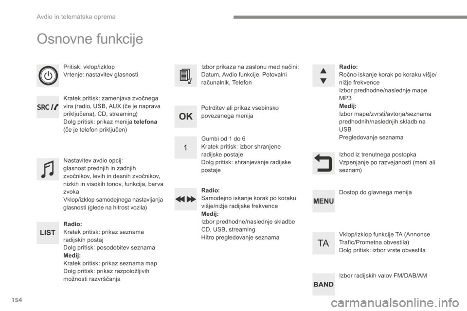 Peugeot 3008 Hybrid 4 2017  Priročnik za lastnika (in Slovenian) 154
Osnovne funkcije
Pritisk: vklop/izklop
Vrtenje: nastavitev glasnosti
Kratek pritisk: zamenjava zvočnega 
vira (radio, USB, AUX (če je naprava 
priključena), CD, streaming)
Dolg pritisk: prikaz 