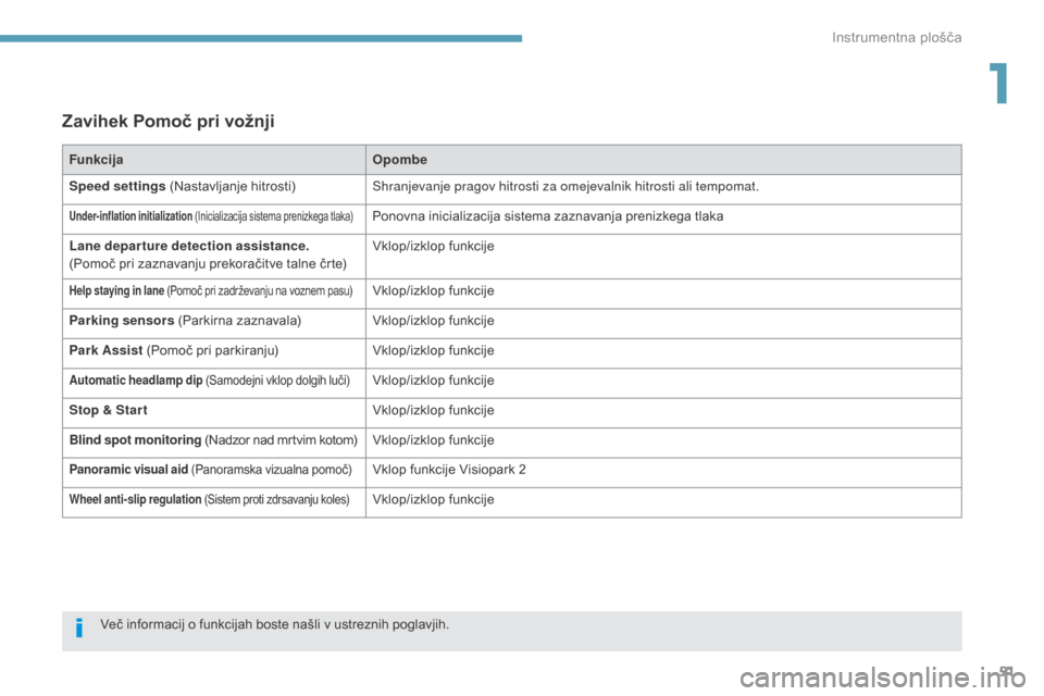 Peugeot 3008 Hybrid 4 2017  Priročnik za lastnika (in Slovenian) 51
3008-2_sl_Chap01_instruments-de-bord_ed01-2016
Zavihek Pomoč pri vožnji
FunkcijaOpombe
Speed settings  (Nastavljanje hitrosti) Shranjevanje pragov hitrosti za omejevalnik hitrosti ali tempomat.
U