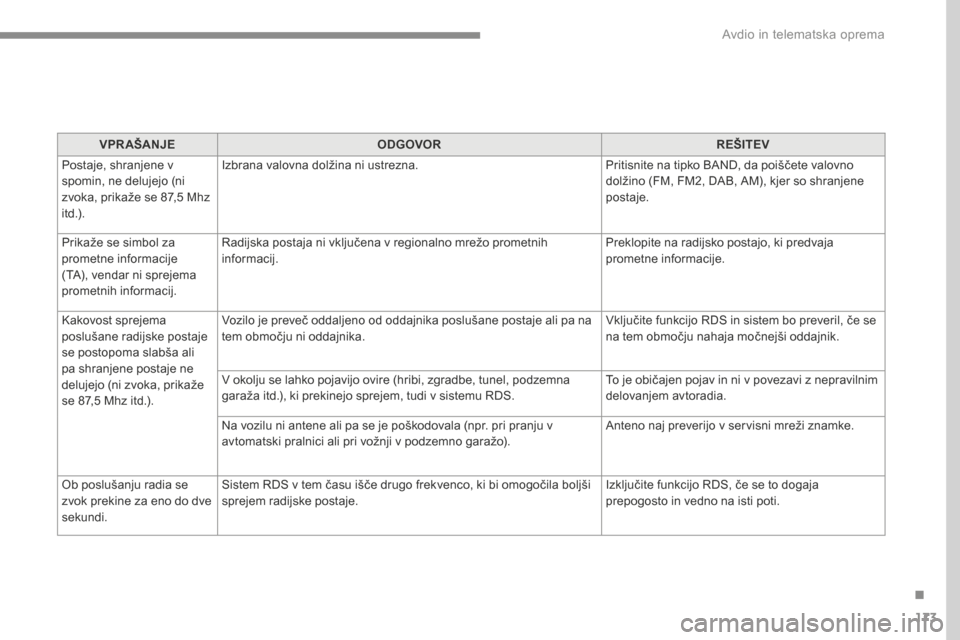 Peugeot 3008 Hybrid 4 2017  Priročnik za lastnika (in Slovenian) 173
Transversal-Peugeot_sl_Chap03_RD6_ed01-2016
VPR AŠANJEODGOVOR REŠITEV
Postaje, shranjene v 
spomin, ne delujejo (ni 
zvoka, prikaže se 87,5 Mhz 
i t d .) . Izbrana valovna dolžina ni ustrezna.