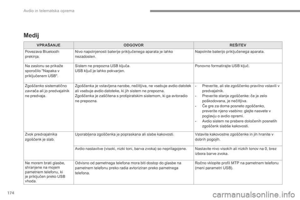 Peugeot 3008 Hybrid 4 2017  Priročnik za lastnika (in Slovenian) 174
Medij
VPR AŠANJEODGOVOR REŠITEV
Povezava Bluetooth 
prekinja. Nivo napolnjenosti baterije priključenega aparata je lahko 
nezadosten. Napolnite baterijo priključenega aparata.
Na zaslonu se pr