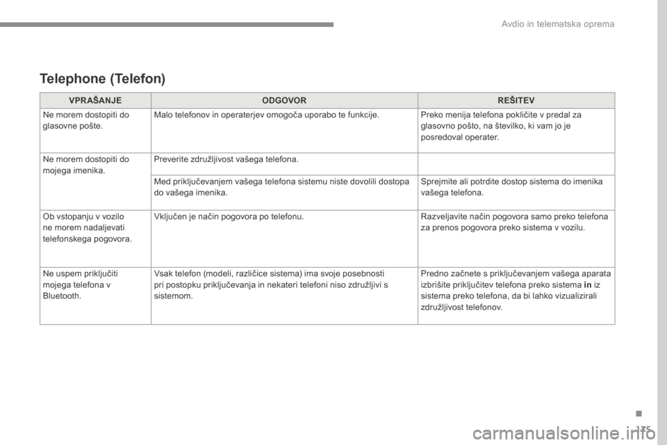 Peugeot 3008 Hybrid 4 2017  Priročnik za lastnika (in Slovenian) 175
Transversal-Peugeot_sl_Chap03_RD6_ed01-2016
VPR AŠANJEODGOVOR REŠITEV
Ne morem dostopiti do 
glasovne pošte. Malo telefonov in operaterjev omogoča uporabo te funkcije.
Preko menija telefona po
