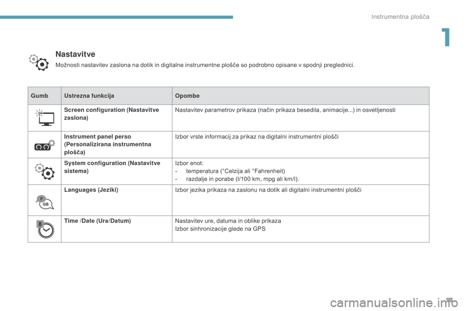 Peugeot 3008 Hybrid 4 2017  Priročnik za lastnika (in Slovenian) 53
3008-2_sl_Chap01_instruments-de-bord_ed01-2016
GumbUstrezna funkcija Opombe
Screen configuration  (Nastavitve 
zaslona) Nastavitev parametrov prikaza (način prikaza besedila, animacije...) in osve
