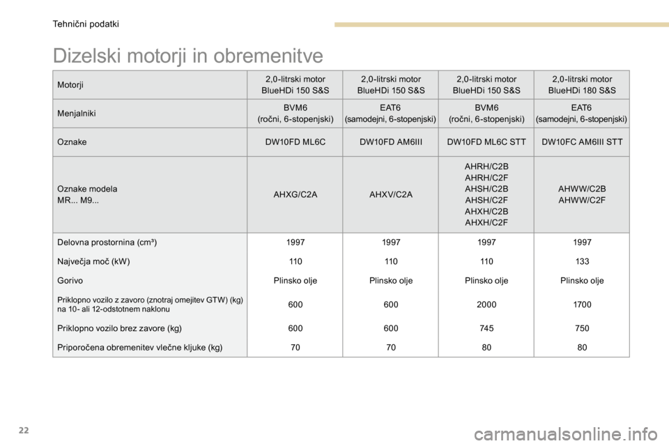 Peugeot 3008 Hybrid 4 2017  Priročnik za lastnika (in Slovenian) 22
Dizelski motorji in obremenitve
Motorji2,0 -litrski motor 
BlueHDi 150 S&S 2,0 -litrski motor 
BlueHDi 150 S&S 2,0 -litrski motor 
BlueHDi 150 S&S 2,0 -litrski motor 
BlueHDi 180 S&S
Menjalniki BVM