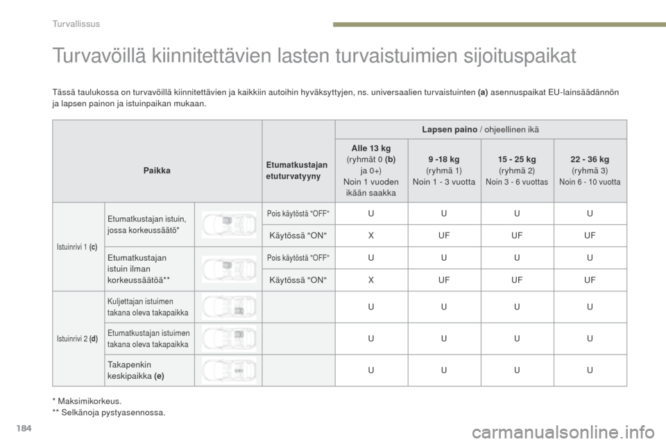 Peugeot 3008 Hybrid 4 2017 Omistajan käsikirja (in Finnish) 184
3008-2_fi_Chap05_securite_ed01-2016
turvavöillä kiinnitettävien lasten turvaistuimien sijoituspaikat
Lapsen paino / ohjeellinen ikä
Paikka
Etumatkustajan
etuturvatyyny
Alle 13 kg
(ryhmät 0 ( Peugeot 3008 Hybrid 4 2017 Omistajan käsikirja (in Finnish) 184
3008-2_fi_Chap05_securite_ed01-2016
turvavöillä kiinnitettävien lasten turvaistuimien sijoituspaikat
Lapsen paino / ohjeellinen ikä
Paikka
Etumatkustajan
etuturvatyyny
Alle 13 kg
(ryhmät 0 (