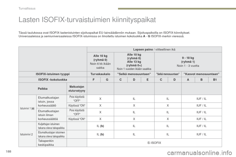 Peugeot 3008 Hybrid 4 2017  Omistajan käsikirja (in Finnish) 188
3008-2_fi_Chap05_securite_ed01-2016
Lasten ISoFIX-turvaistuimien kiinnityspaikat
tässä taulukossa ovat ISoF IX-lastenistuinten sijoituspaikat  eu- lainsäädännön mukaan. Sijoituspaikoilla on 