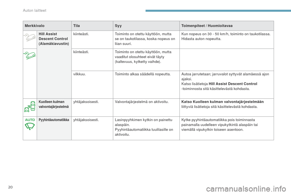 Peugeot 3008 Hybrid 4 2017  Omistajan käsikirja (in Finnish) 20
3008-2_fi_Chap01_instruments-de-bord_ed01-2016
MerkkivaloTilaSyy Toimenpiteet / Huomioitavaa
Hill Assist 
Descent Control 
(Alamäkiavustin) kiinteästi.
to

iminto on otettu käyttöön, mutta 
se
