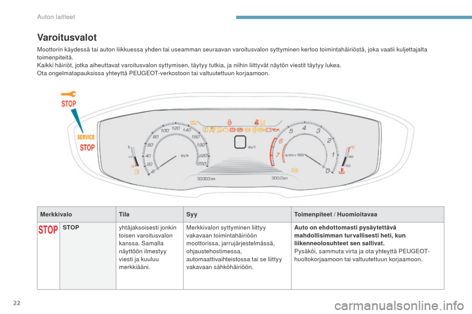 Peugeot 3008 Hybrid 4 2017 Omistajan käsikirja (in Finnish) 22
3008-2_fi_Chap01_instruments-de-bord_ed01-2016
MerkkivaloTilaSyy Toimenpiteet / Huomioitavaa
Varoitusvalot
STOPyhtäjaksoisesti jonkin
toisen varoitusvalon
kanssa. Samalla
näyttöön ilmestyy
Peugeot 3008 Hybrid 4 2017 Omistajan käsikirja (in Finnish) 22
3008-2_fi_Chap01_instruments-de-bord_ed01-2016
MerkkivaloTilaSyy Toimenpiteet / Huomioitavaa
Varoitusvalot
STOPyhtäjaksoisesti jonkin
toisen varoitusvalon
kanssa. Samalla
näyttöön ilmestyy