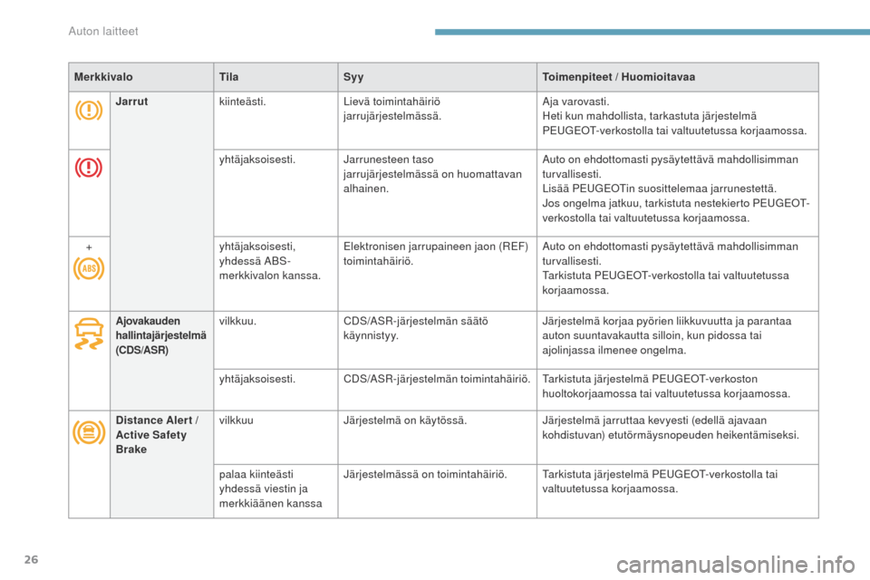 Peugeot 3008 Hybrid 4 2017  Omistajan käsikirja (in Finnish) 26
3008-2_fi_Chap01_instruments-de-bord_ed01-2016
MerkkivaloTilaSyy Toimenpiteet / Huomioitavaa
Jarrut kiinteästi. Lievä toimintahäiriö 
jarrujärjestelmässä. Aja varovasti.
Heti kun mahdollista