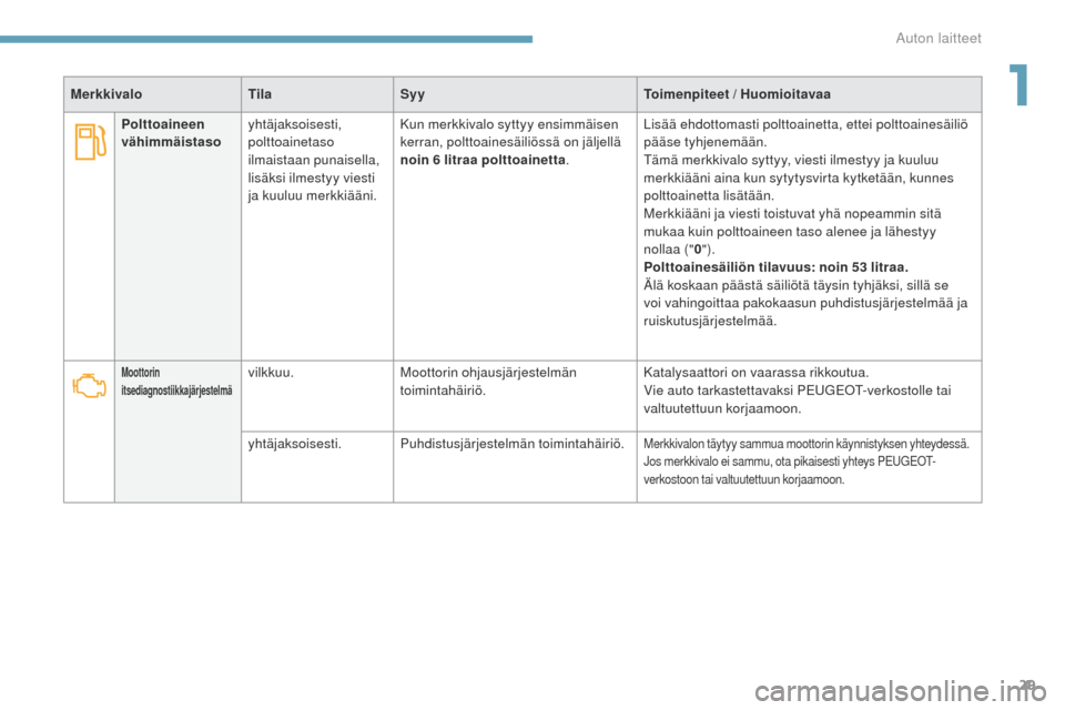 Peugeot 3008 Hybrid 4 2017  Omistajan käsikirja (in Finnish) 29
3008-2_fi_Chap01_instruments-de-bord_ed01-2016
Moottorin 
itsediagnostiikkajärjestelmävilkkuu.Moottorin ohjausjärjestelmän 
toimintahäiriö. Katalysaattori on vaarassa rikkoutua.
Vie auto tark