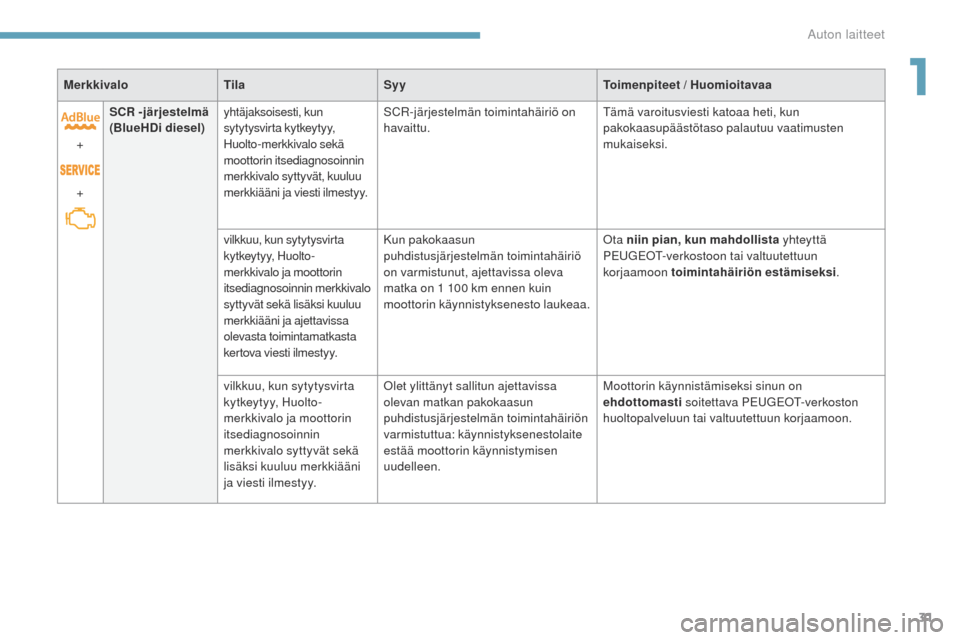 Peugeot 3008 Hybrid 4 2017  Omistajan käsikirja (in Finnish) 31
3008-2_fi_Chap01_instruments-de-bord_ed01-2016
MerkkivaloTilaSyy Toimenpiteet / Huomioitavaa
+
+ SCR
 -järjestelmä  
(BlueHDi diesel) yhtäjaksoisesti, kun 
sytytysvirta kytkeytyy, 
Huolto-merkki