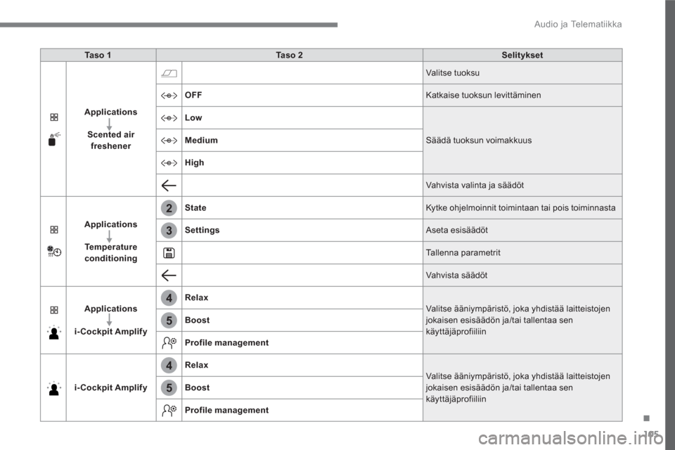 Peugeot 3008 Hybrid 4 2017  Omistajan käsikirja (in Finnish) 105
.
2
3
4
4
5
5
  Audio ja Telematiikka 
 
 
 
Ta s o  1 
 
   
 
Ta s o  2 
 
   
 
Selitykset 
 
 
   
 
Applications 
 
   
   
Scented air 
freshener 
 
   Valitse tuoksu 
   
OFF 
  Katkaise tu