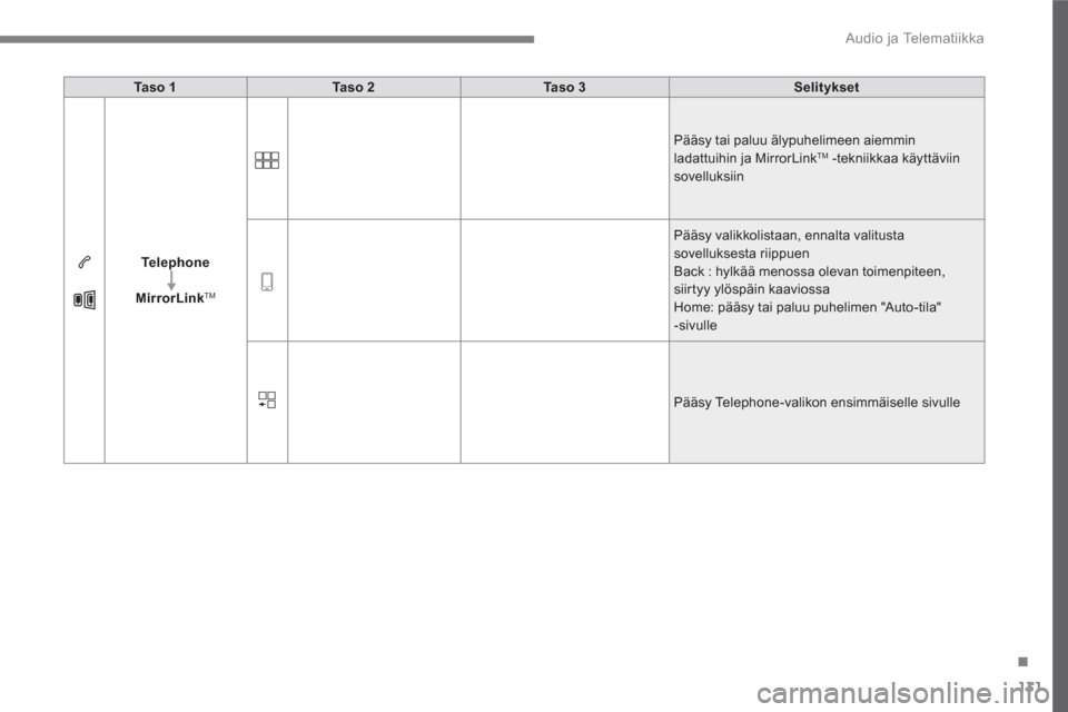 Peugeot 3008 Hybrid 4 2017  Omistajan käsikirja (in Finnish) 131
.
  Audio ja Telematiikka 
 
 
 
Ta s o  1 
 
   
 
Ta s o  2 
 
   
 
Ta s o  3 
 
   
 
Selitykset 
 
 
   
 
Te l e p h o n e 
 
   
   
MirrorLink 
 
 
TM 
 
 
   Pääsy tai paluu älypuhelim