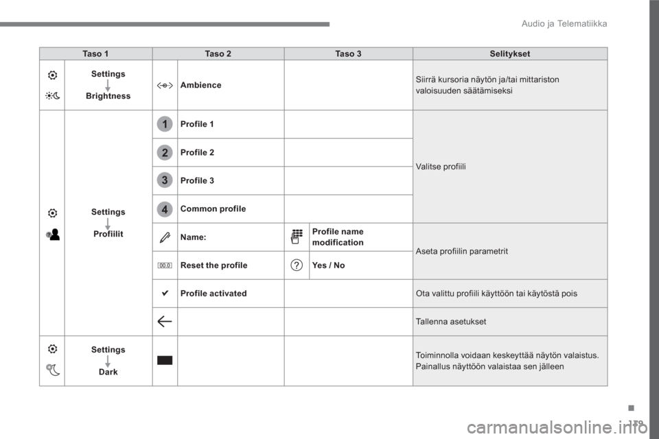 Peugeot 3008 Hybrid 4 2017  Omistajan käsikirja (in Finnish) 139
.
1
2
3
4
  Audio ja Telematiikka 
 
 
Ta s o  1 
   
Ta s o  2 
   
Ta s o  3 
   
Selitykset 
 
   
Settings 
 
   
   
Brightness 
    
Ambience 
   Siirrä kursoria näytön ja/tai mittariston