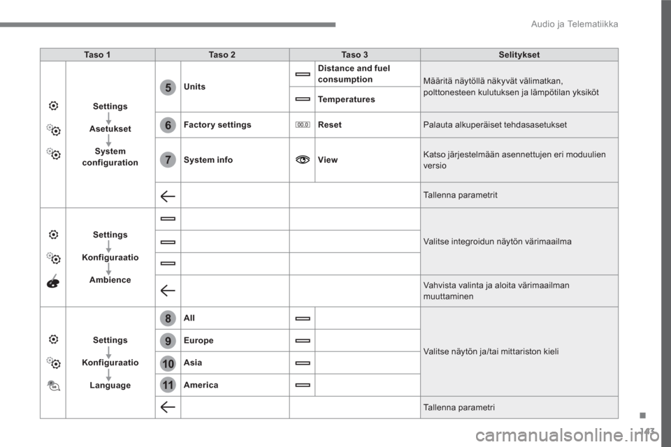 Peugeot 3008 Hybrid 4 2017 Omistajan käsikirja (in Finnish) 143
.
6
5
7
8
9
10
11
Audio ja Telematiikka
Ta s o 1
Ta s o 2
Ta s o 3
Selitykset
Settings
Asetukset
System
configuration
Units
Dista Peugeot 3008 Hybrid 4 2017 Omistajan käsikirja (in Finnish) 143
.
6
5
7
8
9
10
11
Audio ja Telematiikka
Ta s o 1
Ta s o 2
Ta s o 3
Selitykset
Settings
Asetukset
System
configuration
Units
Dista
