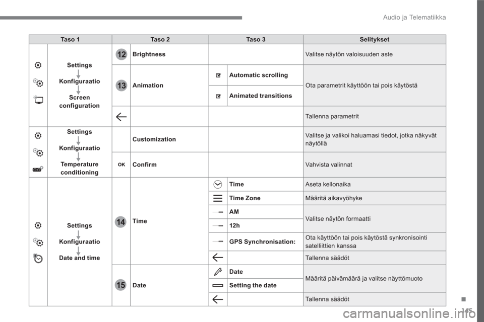 Peugeot 3008 Hybrid 4 2017 Omistajan käsikirja (in Finnish) 145
.
12
13
14
15
Audio ja Telematiikka
Ta s o 1
Ta s o 2
Ta s o 3
Selitykset
Settings
Konfiguraatio
Screen
configuration
Brightness
Val Peugeot 3008 Hybrid 4 2017 Omistajan käsikirja (in Finnish) 145
.
12
13
14
15
Audio ja Telematiikka
Ta s o 1
Ta s o 2
Ta s o 3
Selitykset
Settings
Konfiguraatio
Screen
configuration
Brightness
Val