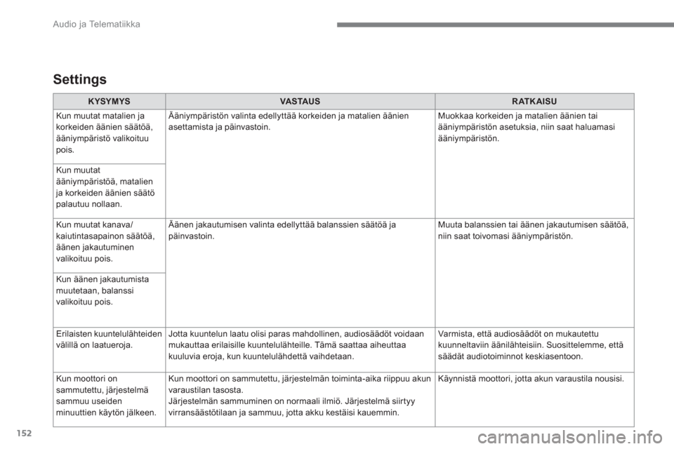 Peugeot 3008 Hybrid 4 2017  Omistajan käsikirja (in Finnish) 152
  Audio ja Telematiikka 
 
 
 
KYSYMYS 
 
   
 
VASTAUS 
 
   
 
RATKAISU 
 
 
  Kun muutat matalien ja 
korkeiden äänien säätöä, 
ääniympäristö valikoituu 
pois.   Ääniympäristön va