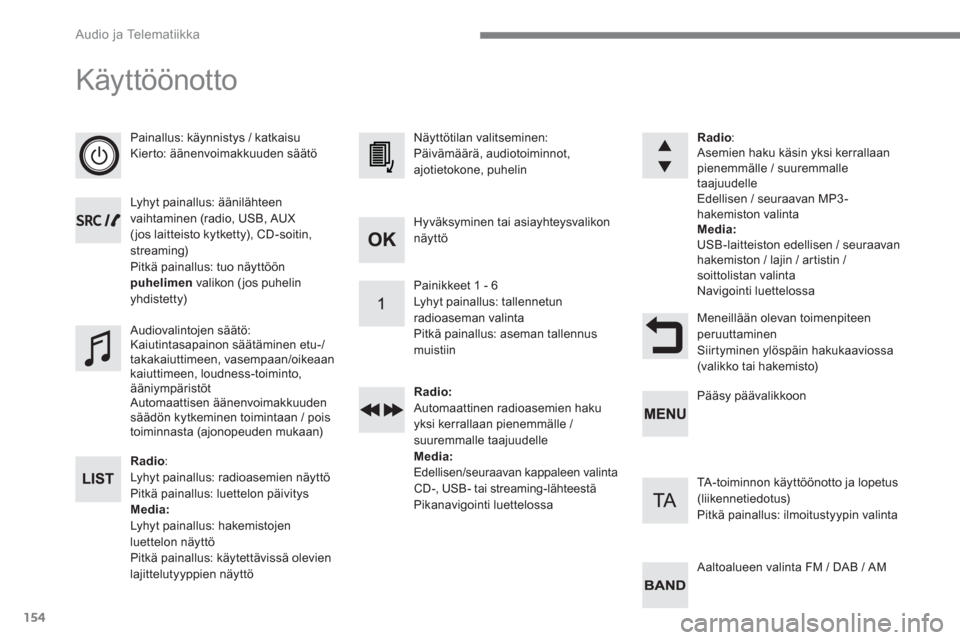 Peugeot 3008 Hybrid 4 2017  Omistajan käsikirja (in Finnish) 154
  Audio ja Telematiikka 
 
Käyttöönotto 
 
 
 
Painallus: käynnistys / katkaisu 
  Kierto: äänenvoimakkuuden säätö  
   
Lyhyt painallus: äänilähteen 
vaihtaminen (radio, USB, AUX 
(jo
