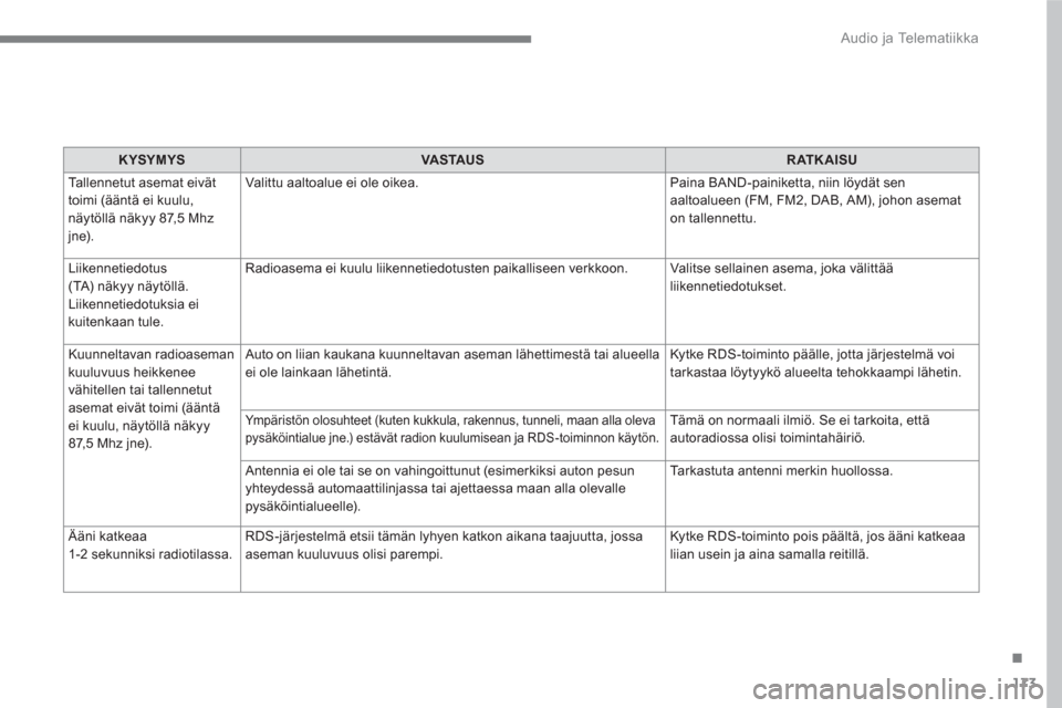 Peugeot 3008 Hybrid 4 2017  Omistajan käsikirja (in Finnish) 173
.
  Audio ja Telematiikka 
 
 
 
KYSYMYS 
 
   
 
VASTAUS 
 
   
 
RATKAISU 
 
 
  Tallennetut asemat eivät 
toimi (ääntä ei kuulu, 
näytöllä näkyy 87,5 Mhz 
jne).   Valittu aaltoalue ei o