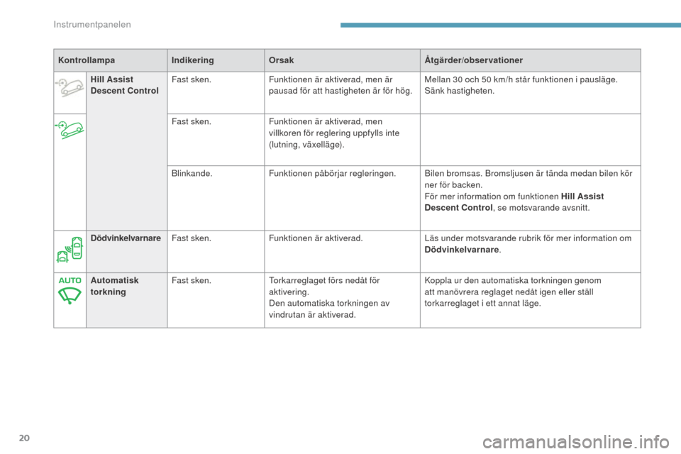 Peugeot 3008 Hybrid 4 2017  Ägarmanual (in Swedish) 20
3008-2_sv_Chap01_instruments-de-bord_ed01-2016
KontrollampaIndikeringOrsak Åtgärder/observationer
Hill Assist 
Descent Control Fast sken.
Funktionen är aktiverad, men är 
pausad för att hastig