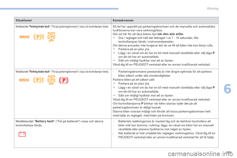 Peugeot 3008 Hybrid 4 2017  Ägarmanual (in Swedish) 209
3008-2_sv_Chap06_conduite_ed01-2016
SituationerKonsekvenser
Meddelandet "Parking brake fault " ("Fel på parkeringsbromsen") visas och kontrollampor tänds.Ett fel har uppstått på parkeringsbrom