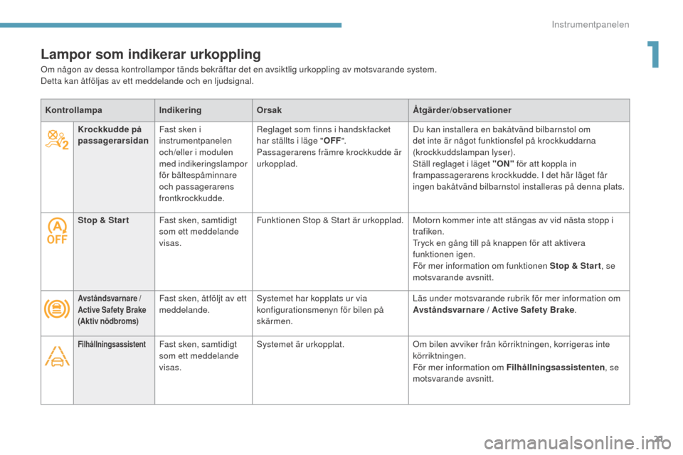 Peugeot 3008 Hybrid 4 2017  Ägarmanual (in Swedish) 21
3008-2_sv_Chap01_instruments-de-bord_ed01-2016
KontrollampaIndikeringOrsak Åtgärder/observationer
Stop & Star t Fast sken, samtidigt 
som ett meddelande 
visas. Funktionen Stop & Start är urkopp