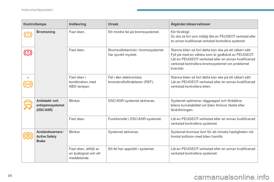 Peugeot 3008 Hybrid 4 2017  Ägarmanual (in Swedish) 26
3008-2_sv_Chap01_instruments-de-bord_ed01-2016
KontrollampaIndikeringOrsak Åtgärder/observationer
Bromsning Fast sken. Ett mindre fel på bromssystemet.
Kör försiktigt.
Du ska så fort som möj
