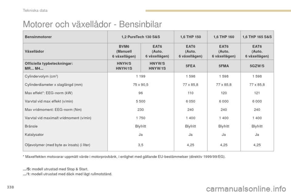 Peugeot 3008 Hybrid 4 2017 Ägarmanual (in Swedish) 338
3008-2_sv_Chap09_caracteristiques_ed01-2016
Motorer och växellådor - Bensinbilar
Bensinmotorer1,2 PureTech 130 S&S1,6 THP 150 1,6 THP 160 1,6 THP 165 S&S
Växellådor BVM6
(Manuell
6
växell Peugeot 3008 Hybrid 4 2017 Ägarmanual (in Swedish) 338
3008-2_sv_Chap09_caracteristiques_ed01-2016
Motorer och växellådor - Bensinbilar
Bensinmotorer1,2 PureTech 130 S&S1,6 THP 150 1,6 THP 160 1,6 THP 165 S&S
Växellådor BVM6
(Manuell
6
växell