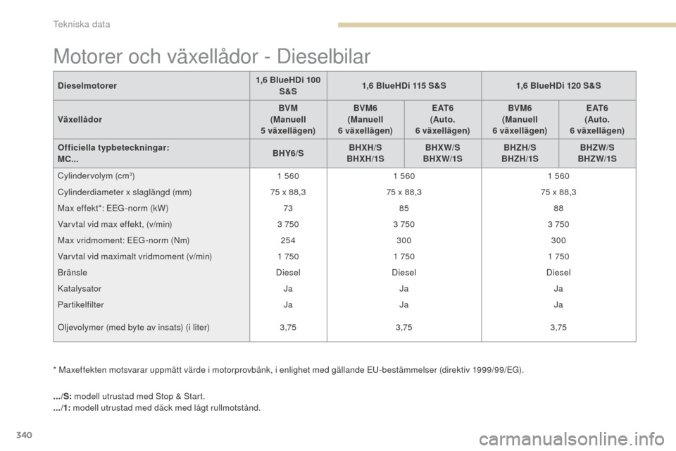 Peugeot 3008 Hybrid 4 2017 Ägarmanual (in Swedish) 340
3008-2_sv_Chap09_caracteristiques_ed01-2016
Motorer och växellådor - Dieselbilar
* Maxeffekten motsvarar uppmätt värde i motorprovbänk, i enlighet med gällande EU-bestämmelser (direktiv 199 Peugeot 3008 Hybrid 4 2017 Ägarmanual (in Swedish) 340
3008-2_sv_Chap09_caracteristiques_ed01-2016
Motorer och växellådor - Dieselbilar
* Maxeffekten motsvarar uppmätt värde i motorprovbänk, i enlighet med gällande EU-bestämmelser (direktiv 199