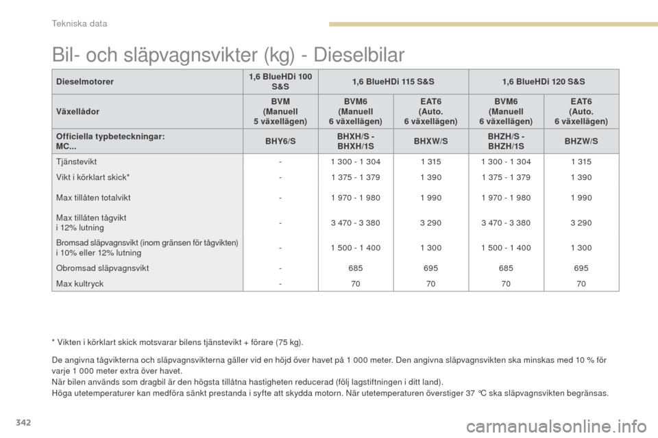 Peugeot 3008 Hybrid 4 2017 Ägarmanual (in Swedish) 342
3008-2_sv_Chap09_caracteristiques_ed01-2016
Bil- och släpvagnsvikter (kg) - Dieselbilar
De angivna tågvikterna och släpvagnsvikterna gäller vid en höjd över havet på 1 000 meter. Den angivn Peugeot 3008 Hybrid 4 2017 Ägarmanual (in Swedish) 342
3008-2_sv_Chap09_caracteristiques_ed01-2016
Bil- och släpvagnsvikter (kg) - Dieselbilar
De angivna tågvikterna och släpvagnsvikterna gäller vid en höjd över havet på 1 000 meter. Den angivn