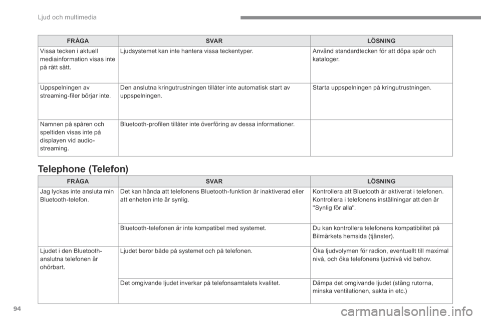 Peugeot 3008 Hybrid 4 2017  Ägarmanual (in Swedish) 94
 Ljud och multimedia 
Transversal-Peugeot_sv_Chap01_NAC-2-2-0_ed01-2016
FR ÅGASVA RLÖSNING
 Jag lyckas inte ansluta min Bluetooth-telefon.  Det kan hända att telefonens Bluetooth-funktion är in